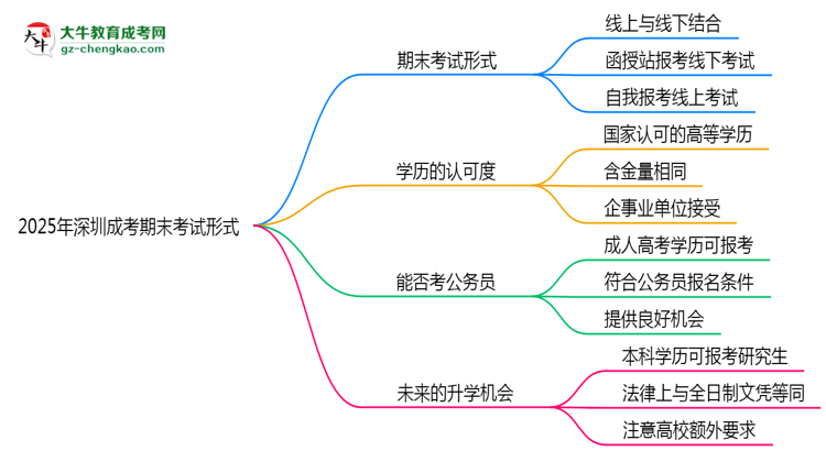 2025年深圳成考期末考試形式思維導圖