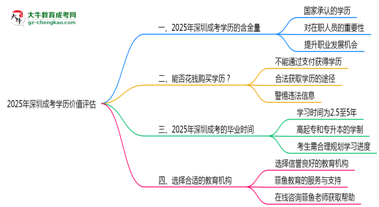 2025年深圳成考學(xué)歷價(jià)值評(píng)估思維導(dǎo)圖