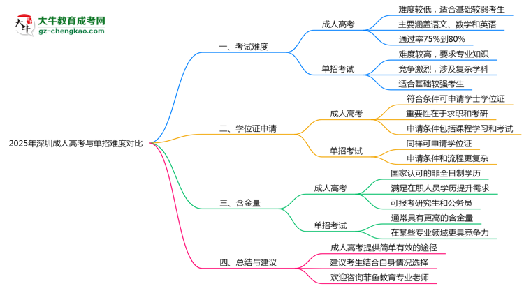 2025年深圳成人高考與單招難度對(duì)比思維導(dǎo)圖