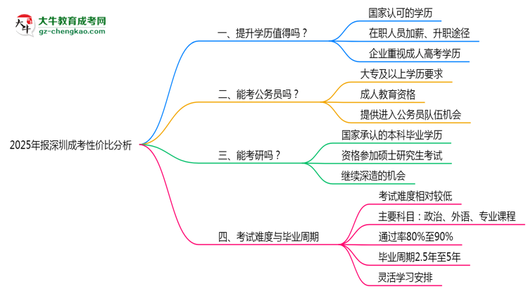 2025年報(bào)深圳成考性價(jià)比分析思維導(dǎo)圖