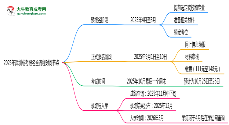 2025年深圳成考報名全流程時間節(jié)點(diǎn)思維導(dǎo)圖