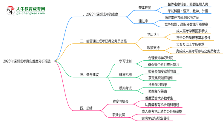 2025年深圳成考真實難度分析報告思維導圖