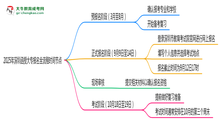 2025年深圳函授大專報(bào)名全流程時(shí)間節(jié)點(diǎn)思維導(dǎo)圖