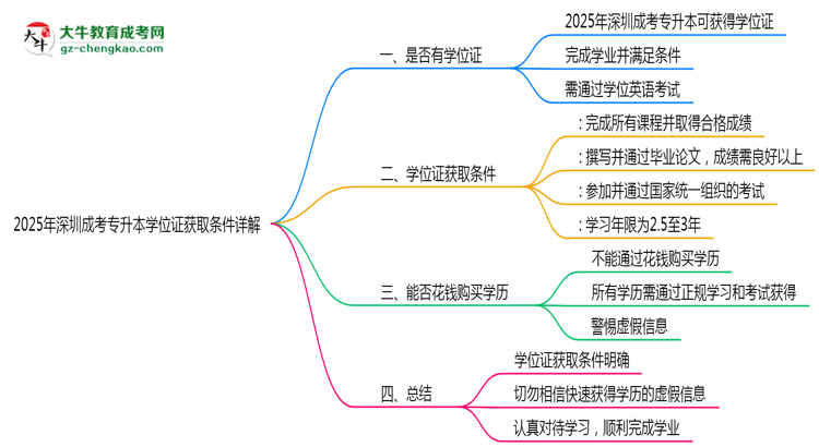2025年深圳成考專升本學(xué)位證獲取條件詳解思維導(dǎo)圖