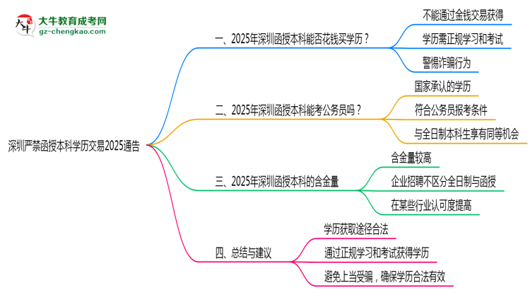 深圳嚴禁函授本科學(xué)歷交易2025通告思維導(dǎo)圖