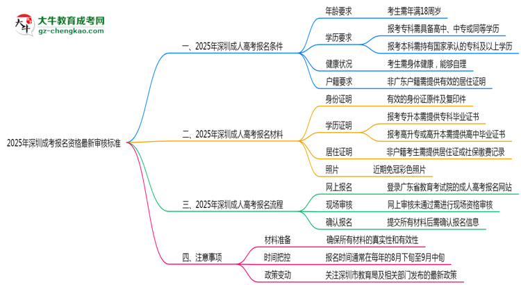 2025年深圳成考報名資格最新審核標準思維導(dǎo)圖