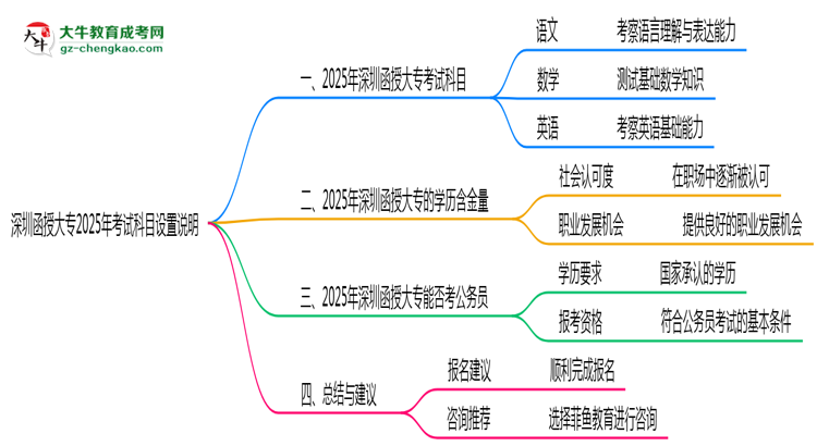 深圳函授大專2025年考試科目設置說明思維導圖