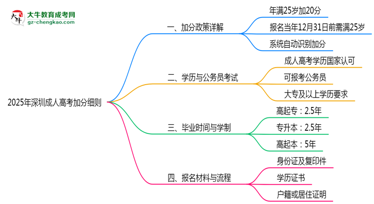 2025年深圳25歲成人高考加分細則思維導圖
