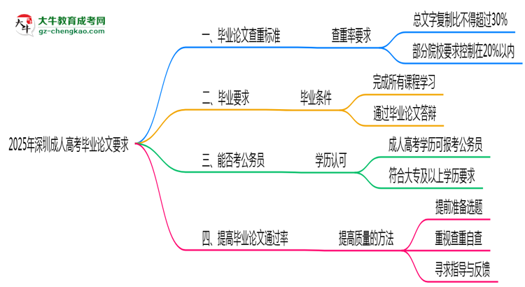 深圳成人高考畢業(yè)論文查重率2025標準思維導圖
