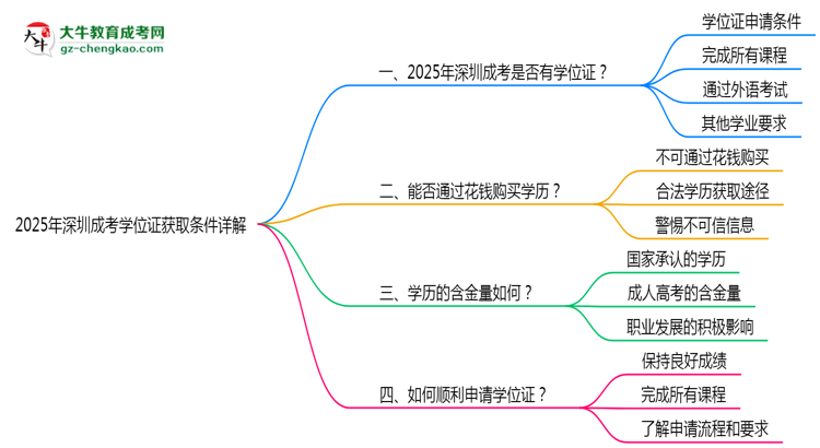 2025年深圳成考學位證獲取條件詳解思維導圖