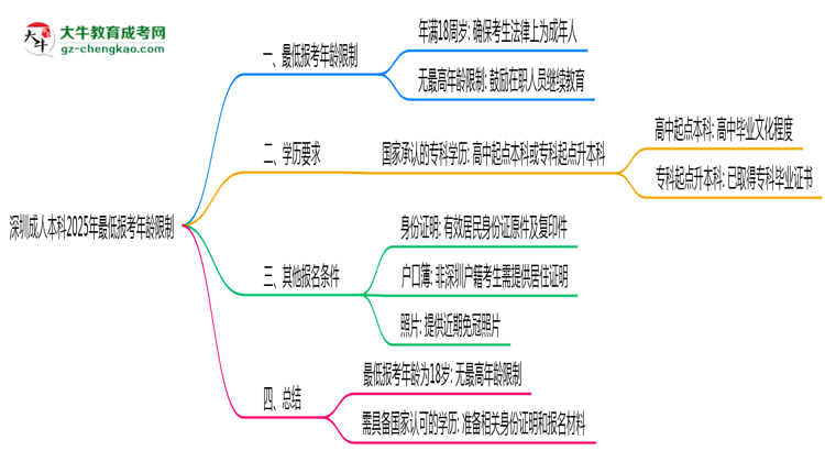 深圳成人本科2025年最低報考年齡限制思維導(dǎo)圖