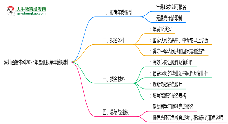 深圳函授本科2025年最低報考年齡限制思維導(dǎo)圖