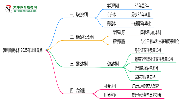 深圳函授本科2025年最快畢業(yè)拿證周期思維導(dǎo)圖