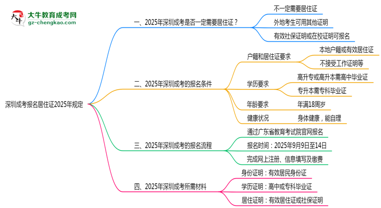 深圳成考報(bào)名居住證2025年規(guī)定思維導(dǎo)圖