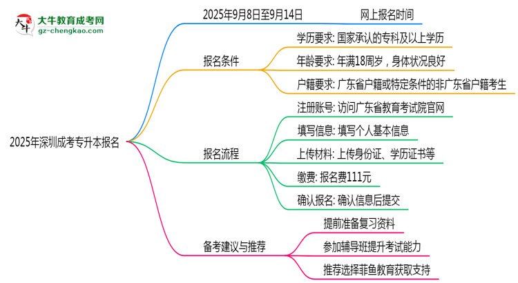 2025年深圳成考專升本報(bào)名截止日期思維導(dǎo)圖