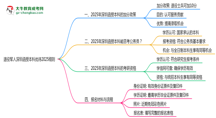 退役軍人深圳函授本科優(yōu)待2025細(xì)則思維導(dǎo)圖