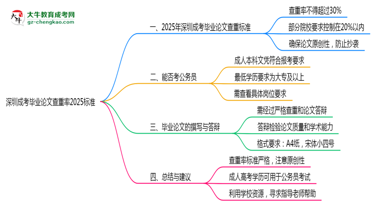深圳成考畢業(yè)論文查重率2025標(biāo)準(zhǔn)思維導(dǎo)圖