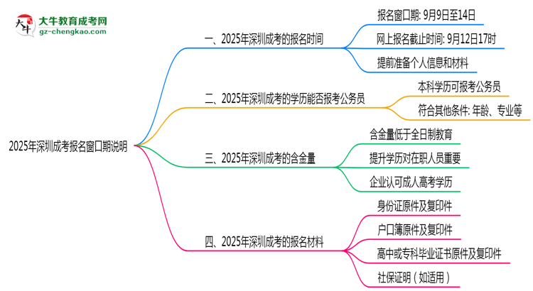 2025年深圳成考報(bào)名窗口期說(shuō)明思維導(dǎo)圖