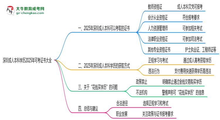 深圳成人本科學(xué)歷2025年可考證書大全思維導(dǎo)圖