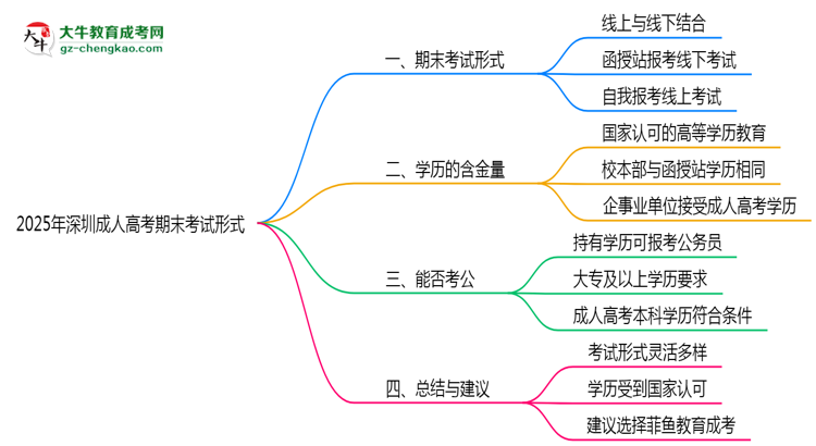2025年深圳成人高考期末考試形式思維導(dǎo)圖