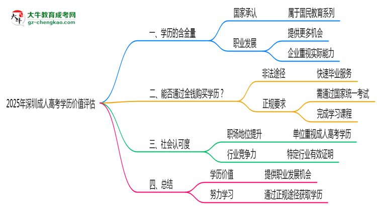 2025年深圳成人高考學(xué)歷價值評估思維導(dǎo)圖