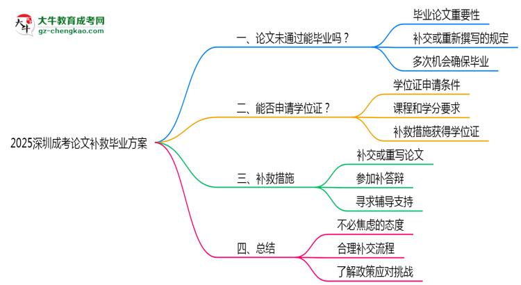 2025深圳成考論文補(bǔ)救畢業(yè)方案思維導(dǎo)圖