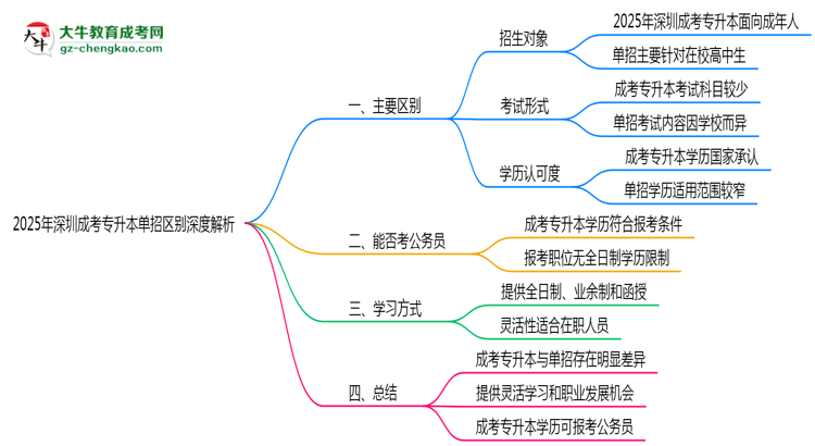 2025年深圳成考專(zhuān)升本單招區(qū)別深度解析思維導(dǎo)圖