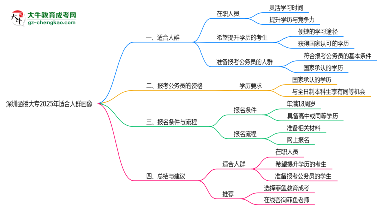 深圳函授大專2025年適合人群畫像思維導圖