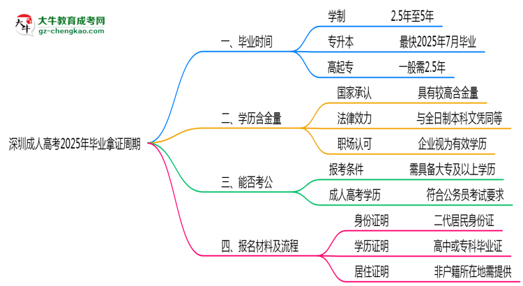 深圳成人高考2025年最快畢業(yè)拿證周期思維導圖