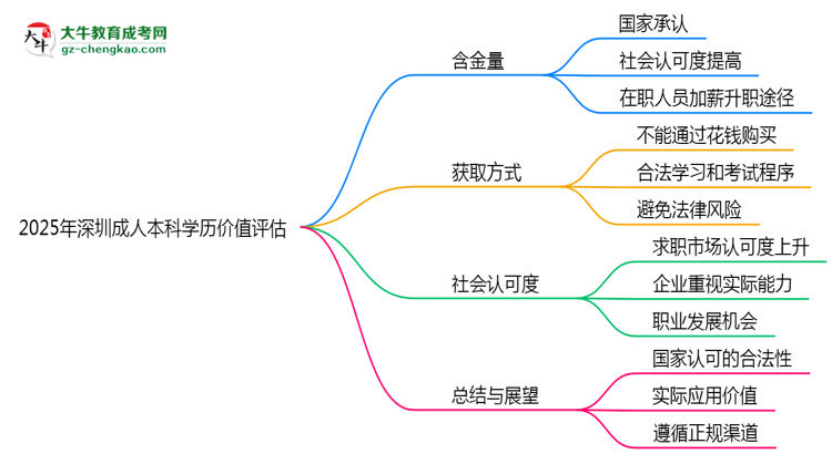 2025年深圳成人本科學(xué)歷價(jià)值評(píng)估思維導(dǎo)圖