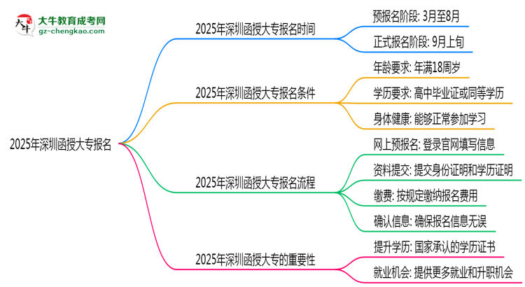 2025年深圳函授大專報(bào)名截止日期思維導(dǎo)圖