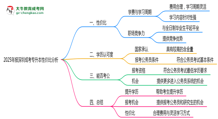 2025年報深圳成考專升本性價比分析思維導圖