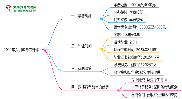 2025年深圳成考專升本學(xué)費明細(xì)及優(yōu)惠思維導(dǎo)圖