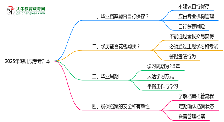 2025年深圳成考專升本檔案管理規(guī)范思維導(dǎo)圖