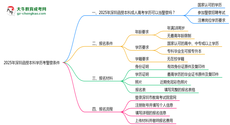 2025年深圳函授本科學(xué)歷考警察條件思維導(dǎo)圖