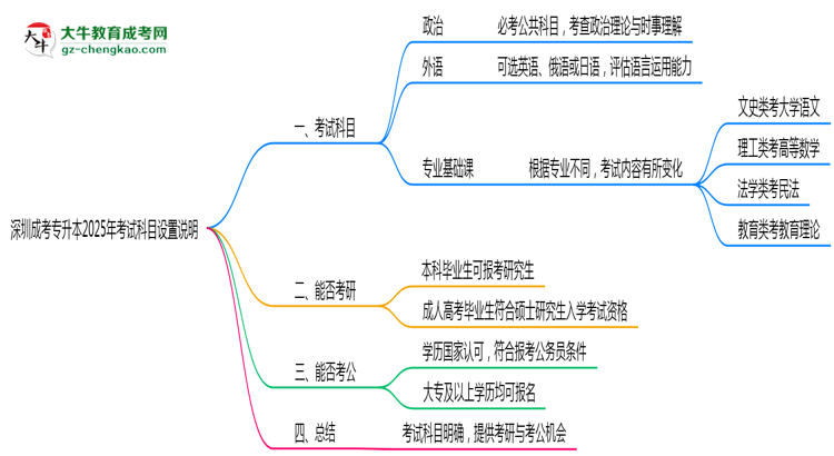 深圳成考專升本2025年考試科目設(shè)置說(shuō)明思維導(dǎo)圖