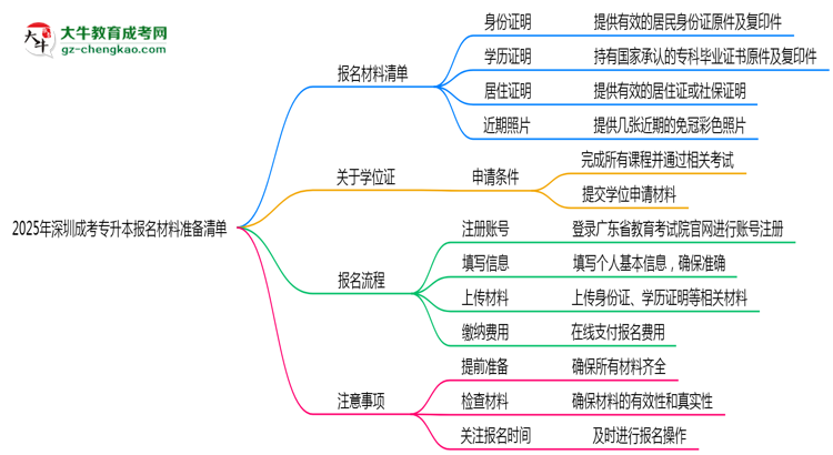 2025年深圳成考專升本報名材料準(zhǔn)備清單思維導(dǎo)圖