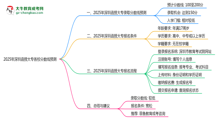 2025年深圳函授大專各校分數(shù)線預測思維導圖