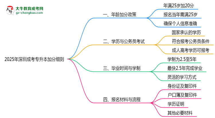 2025年深圳25歲成考專升本加分細則思維導圖