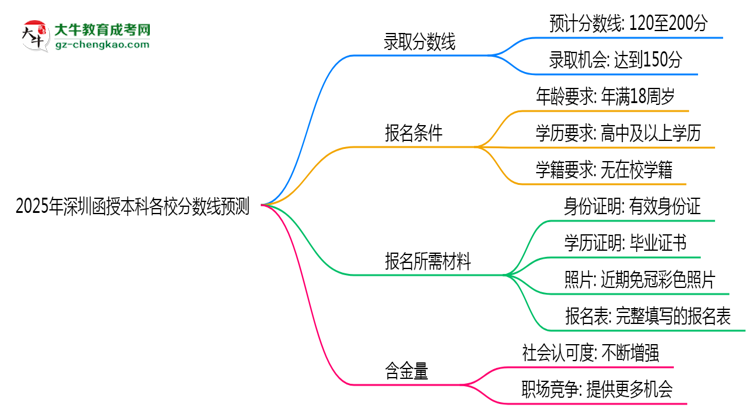 2025年深圳函授本科各校分數(shù)線預測思維導圖