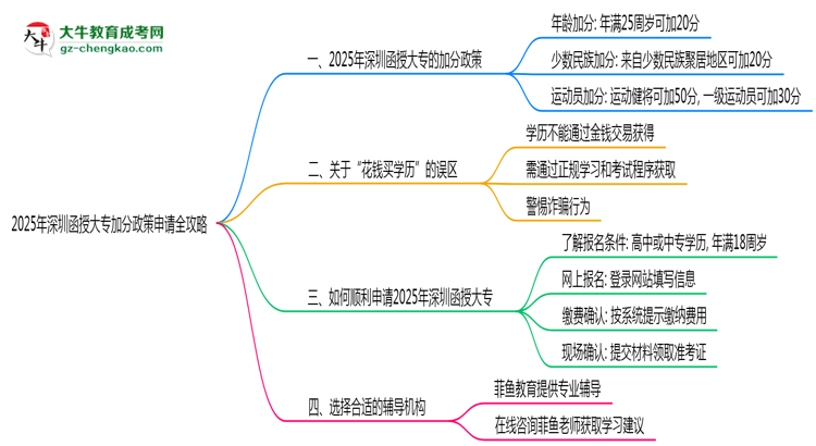 2025年深圳函授大專(zhuān)加分政策申請(qǐng)全攻略思維導(dǎo)圖