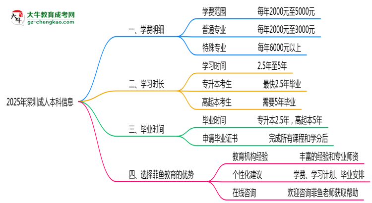 2025年深圳成人本科學(xué)費(fèi)明細(xì)及優(yōu)惠思維導(dǎo)圖