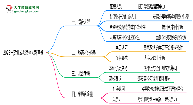 深圳成考2025年適合人群畫像思維導(dǎo)圖
