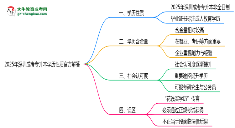 2025年深圳成考專升本學(xué)歷性質(zhì)官方解答思維導(dǎo)圖