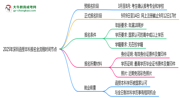 2025年深圳函授本科報(bào)名全流程時(shí)間節(jié)點(diǎn)思維導(dǎo)圖