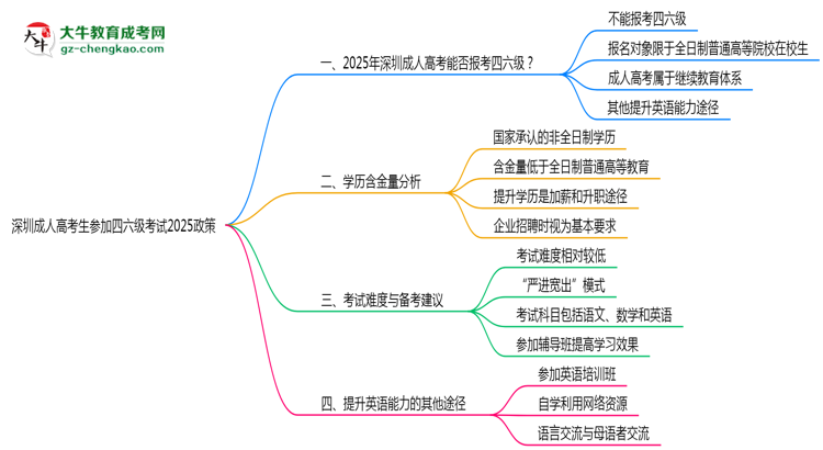 深圳成人高考生參加四六級考試2025政策思維導(dǎo)圖