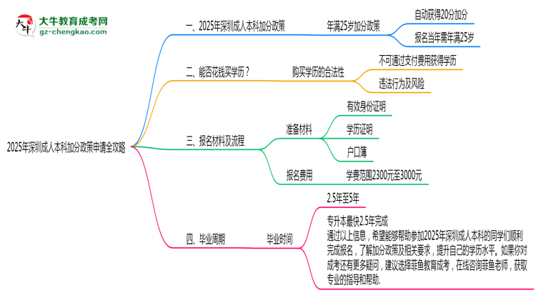 2025年深圳成人本科加分政策申請(qǐng)全攻略思維導(dǎo)圖