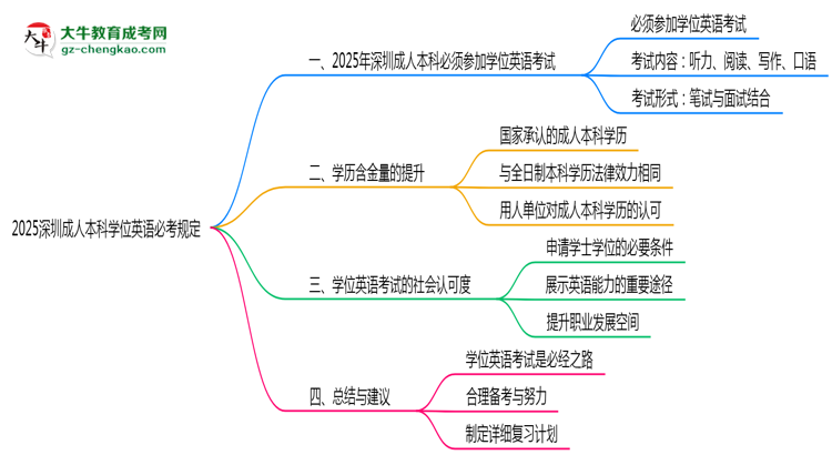 2025深圳成人本科學(xué)位英語(yǔ)必考規(guī)定思維導(dǎo)圖