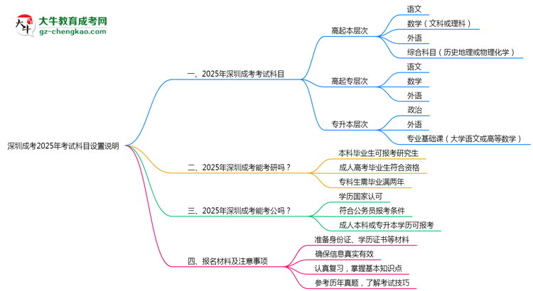 深圳成考2025年考試科目設(shè)置說明思維導(dǎo)圖