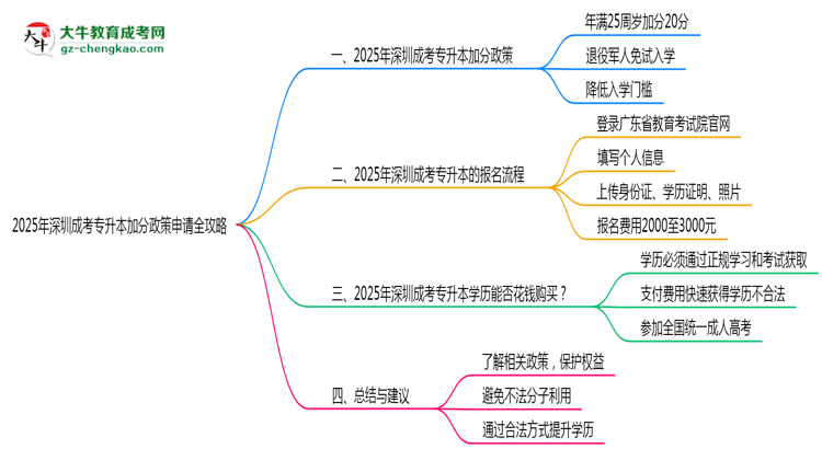 2025年深圳成考專升本加分政策申請全攻略思維導圖